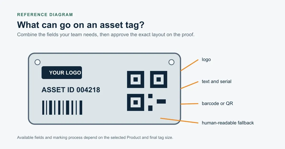 Asset Tags FAQ: Materials, Codes and Ordering