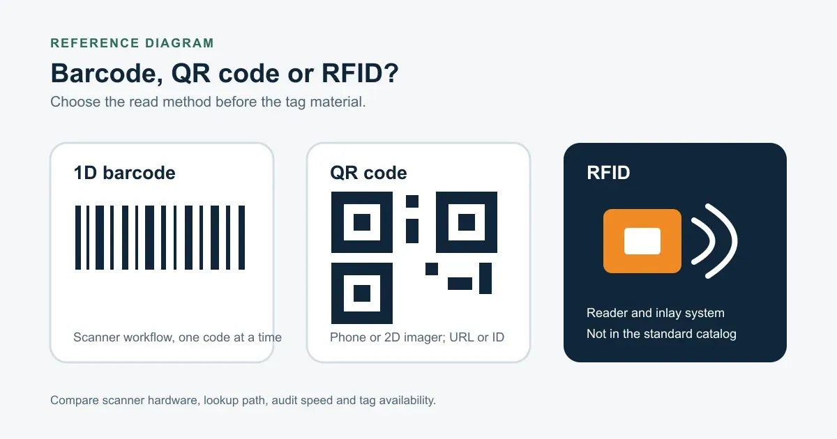 Barcode vs QR Code vs RFID for Asset Tracking